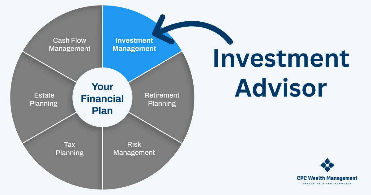 graphic showing the 6 pillars of financial planning, with investment management highlighted to indicate that's what investment advisors help with