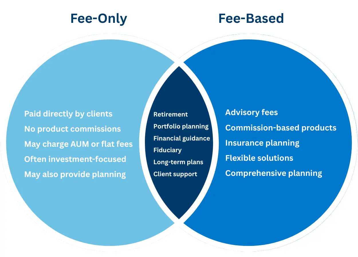 Fee only vs fee based financial planning graphic