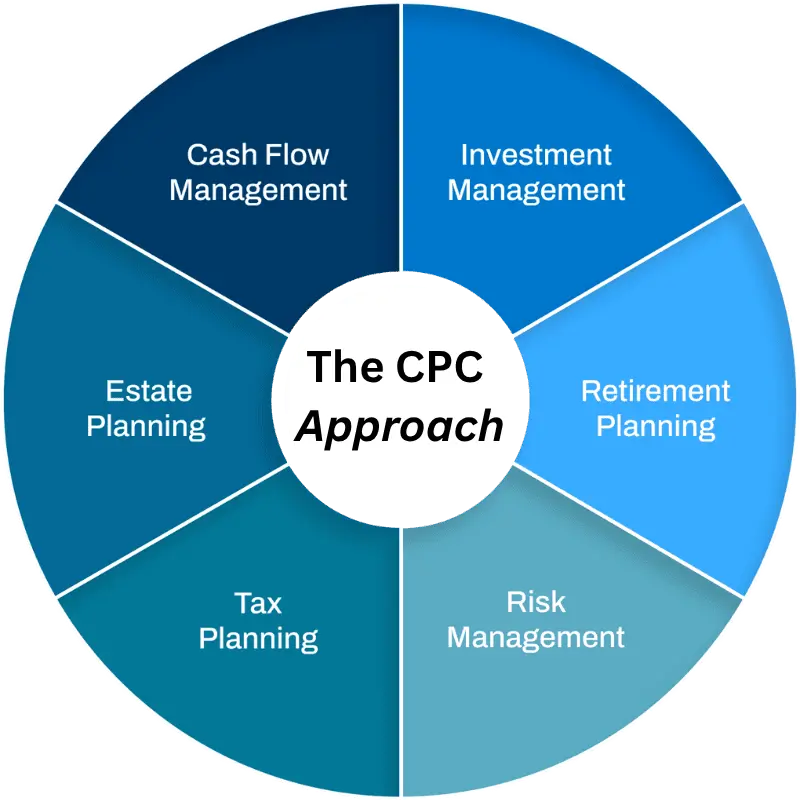 How CPC Wealth Management approaches financial planning